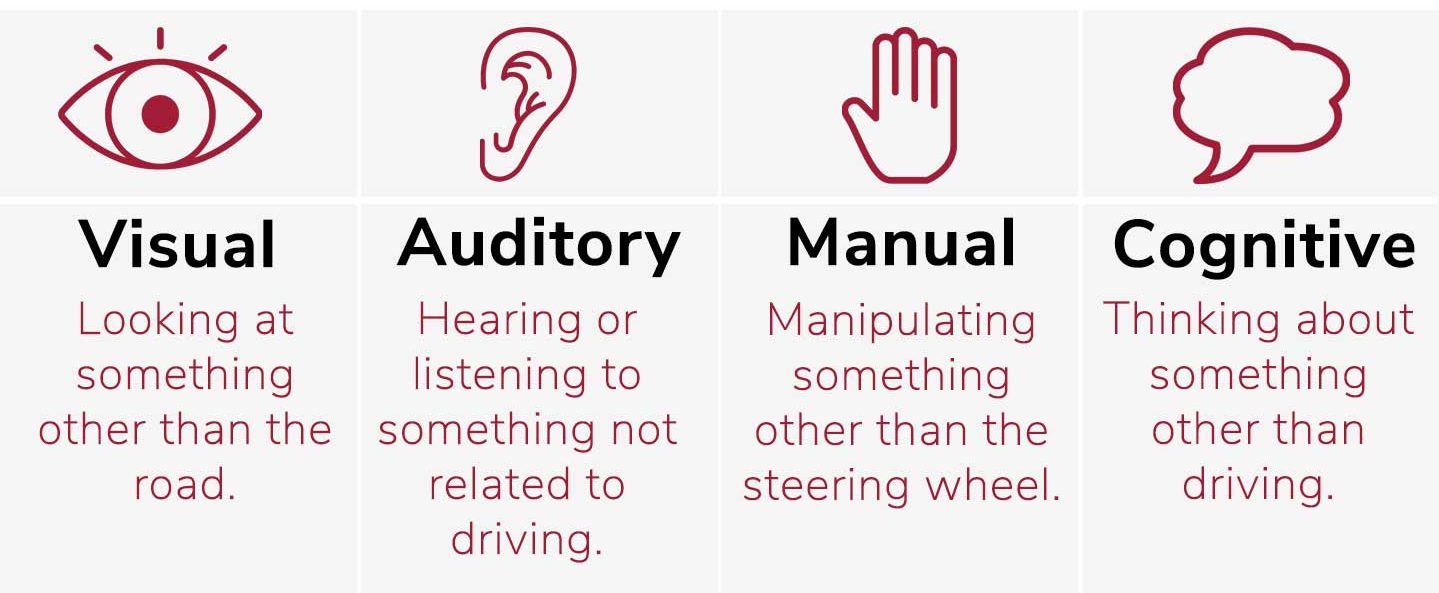 Graphic with the 4 different types of distraction while driving. It includes outlines of an eye, a ear, a hand, a thought bubble. 